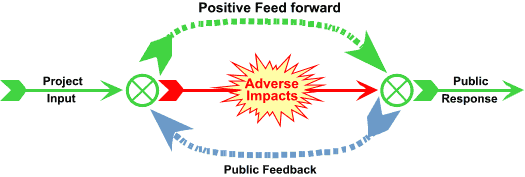 Figure 4: Public relations feed forward concept