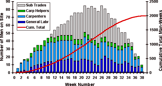 Figure 1 - Civil contract example of site manpower (predominantly) concrete 