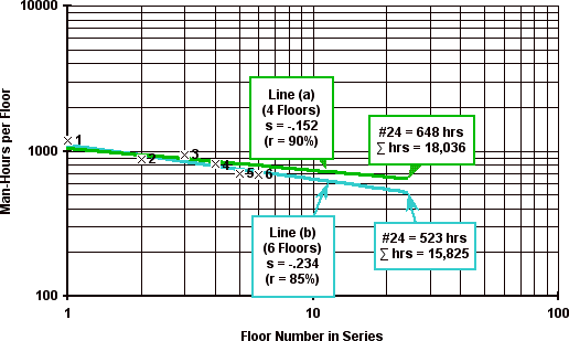 Figure 11 - High-rise repetitive construction