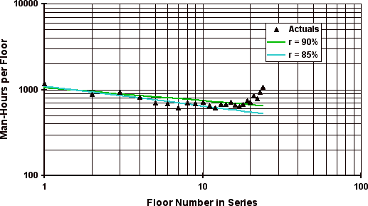 Figure 12 - High-rise repetitive construction: cumulative unit projections and observed (LL-U model)