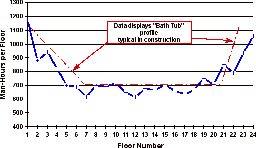 Figure 14 - High-rise repetitive construction: showing the 'bath tub' effect