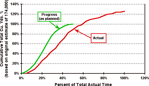 Figure 15 - Comparison of actual vs. planned production of bulk rock excavation