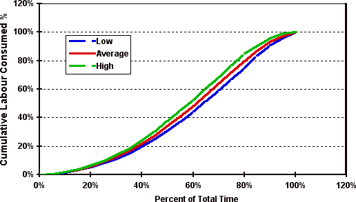 Figure 2 - Cumulative manpower consumed for electrical systems installation 