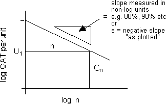 Figure A1: Typical learning curve plotted on a Log-Log scale