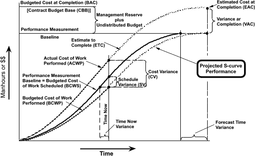 Figure 3 - Earned value and performance measurement