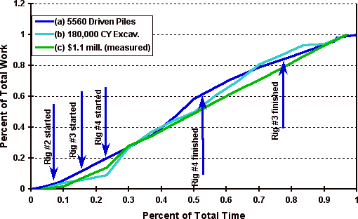 Figure 4 - Three examples of progress S-curves