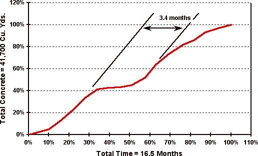 Figure 5 - Placing of formed structural concrete. Total concrete = 31 900 m3; total time = 16.5 months