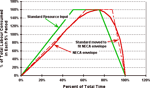 Figure 7 - Standard resource input vs. typical manpower loading of electrical systems installation in new building construction - NECA