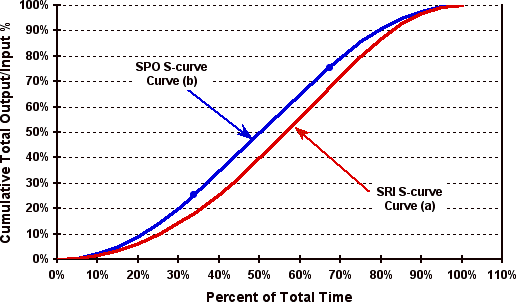 Figure 8 - Comparison of S-curves: standard production output (SPO) vs. standard resource input (SRI)
