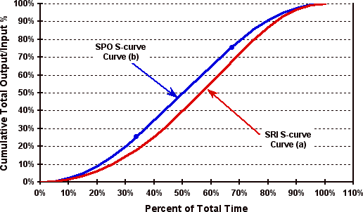 How To Make S Curve Chart In Excel