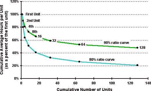 Figure 9 - Illustration of learning curves