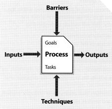 Figure 3: Generic process elements - inputs, outputs, barriers and techniques