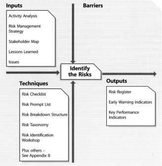 Figure 4: Risk identification process definition and information flows