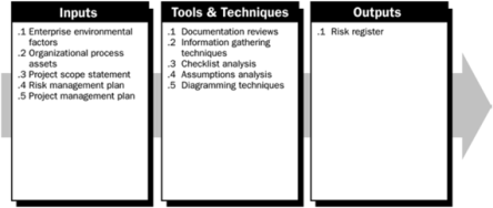 Figure 5: Risk identification - inputs, tools & techniques, and outputs