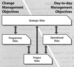 Figure 6: Inter-relationships between different organizational perspectives