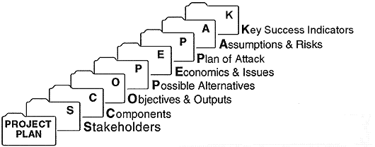 Planning Technique