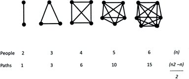 Figure 1: Impact of increasing team size on communication paths