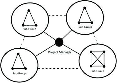 Figure 2: Fragmented nature of project managed communications