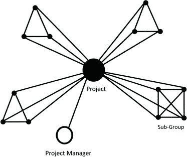 Figure 3: Design of peer-to-project self-managed communication