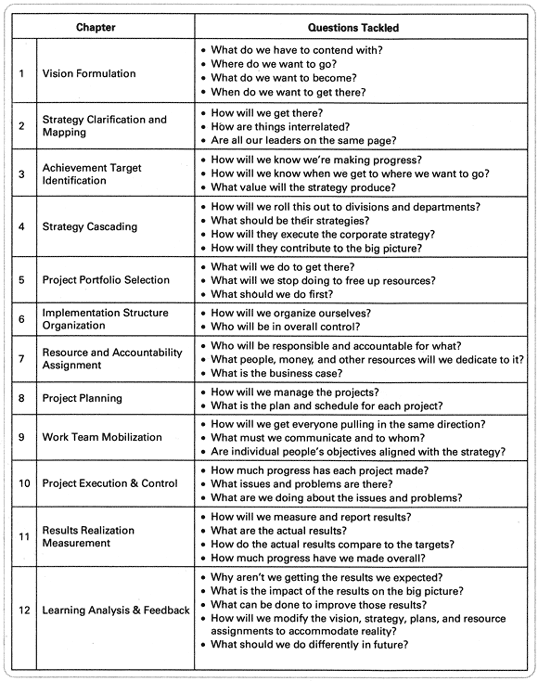 Figure 2: Key Questions by Chapter