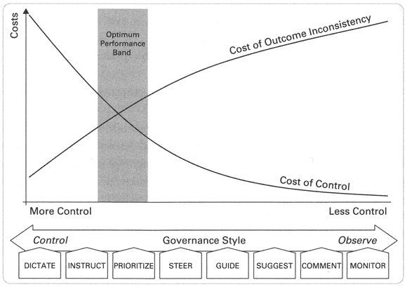 Figure 4: The spectrum of management control