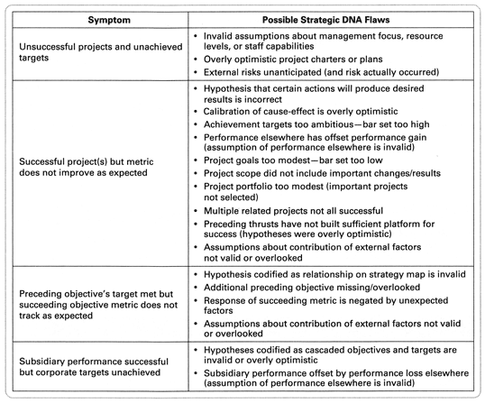 Figure 5: Common strategic flaws