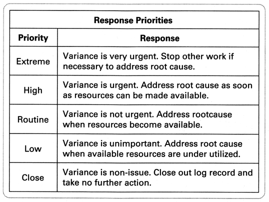 Figure 6: Prioritizing responses to fix variances