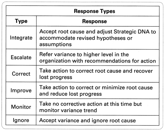 Figure 7: Types of responses to fix variances