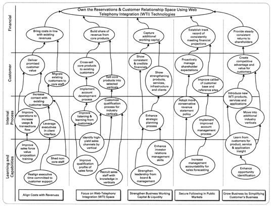 Figure 8: Example of a strategy map