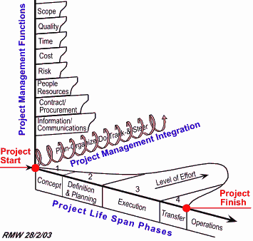 Figure 1: The Function-Process-Time relationship 
              in project management
