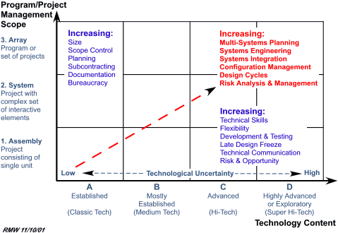 Figure 3: Project Classification