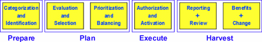 Figure 2: The Ten Steps in relation to the Portfolio Life Cycle