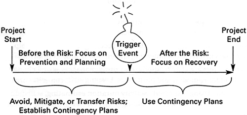 Figure 1: Risk Response Timeline