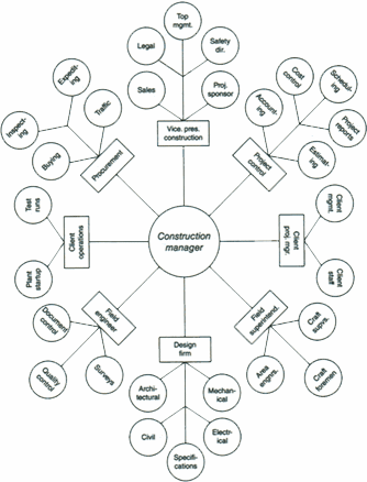 Figure 1: Construction Manager coordination interfaces for a large project