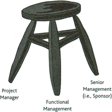Figure 2: The Three-legged Stool
