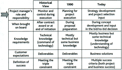 Figure 3: Changing Views of Project Management