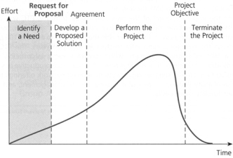 Figure 3: Project Life Cycle