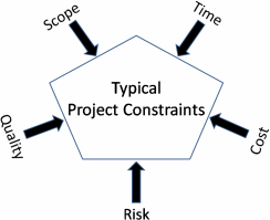 Figure 4: Typical project constraints