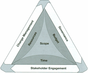 Figure 1: Trifecta of project execution and delivery related to triple constraints