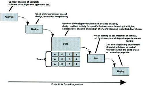 Figure 2: Water-Scrum-Fall blended life [span] model