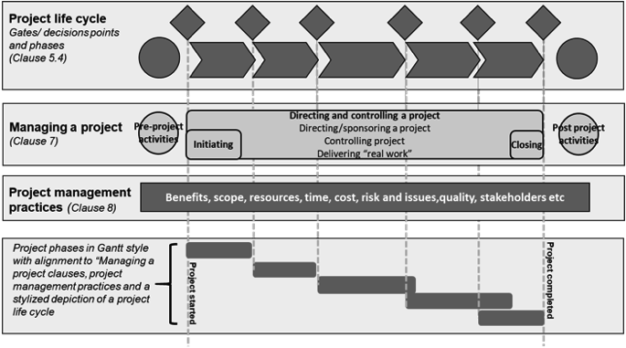 Figure 1: Relationship between project lifecycle and managing a project