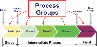 Figure 2: Sequence of project phases made up of process groups