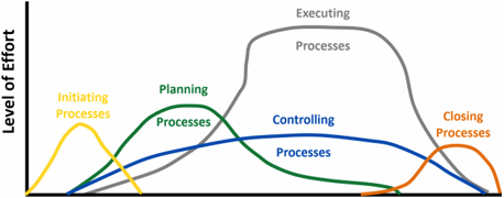 Figure 3: Project Life Span