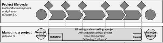 Figure 4: Pre- and post-project activities attached to the Project life cycle