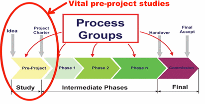 Figure 5: Essential project front-end analysis and structuring for project success