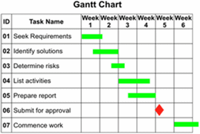 Gantt chart