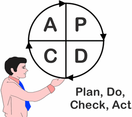 plan, do, check, act