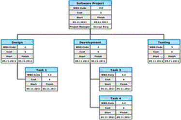 work breakdown structure